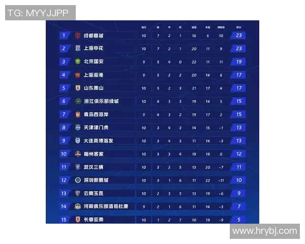 成都乒乓球队在钻石联赛中以63分稳居积分榜首位